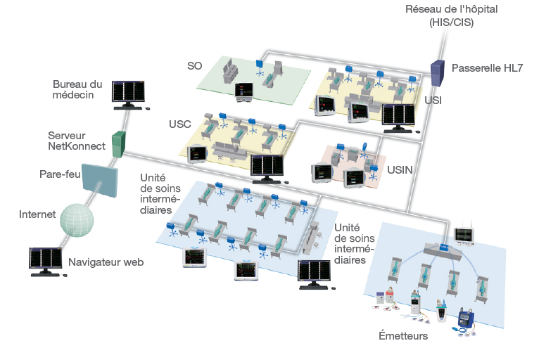 Réseau Life Scope